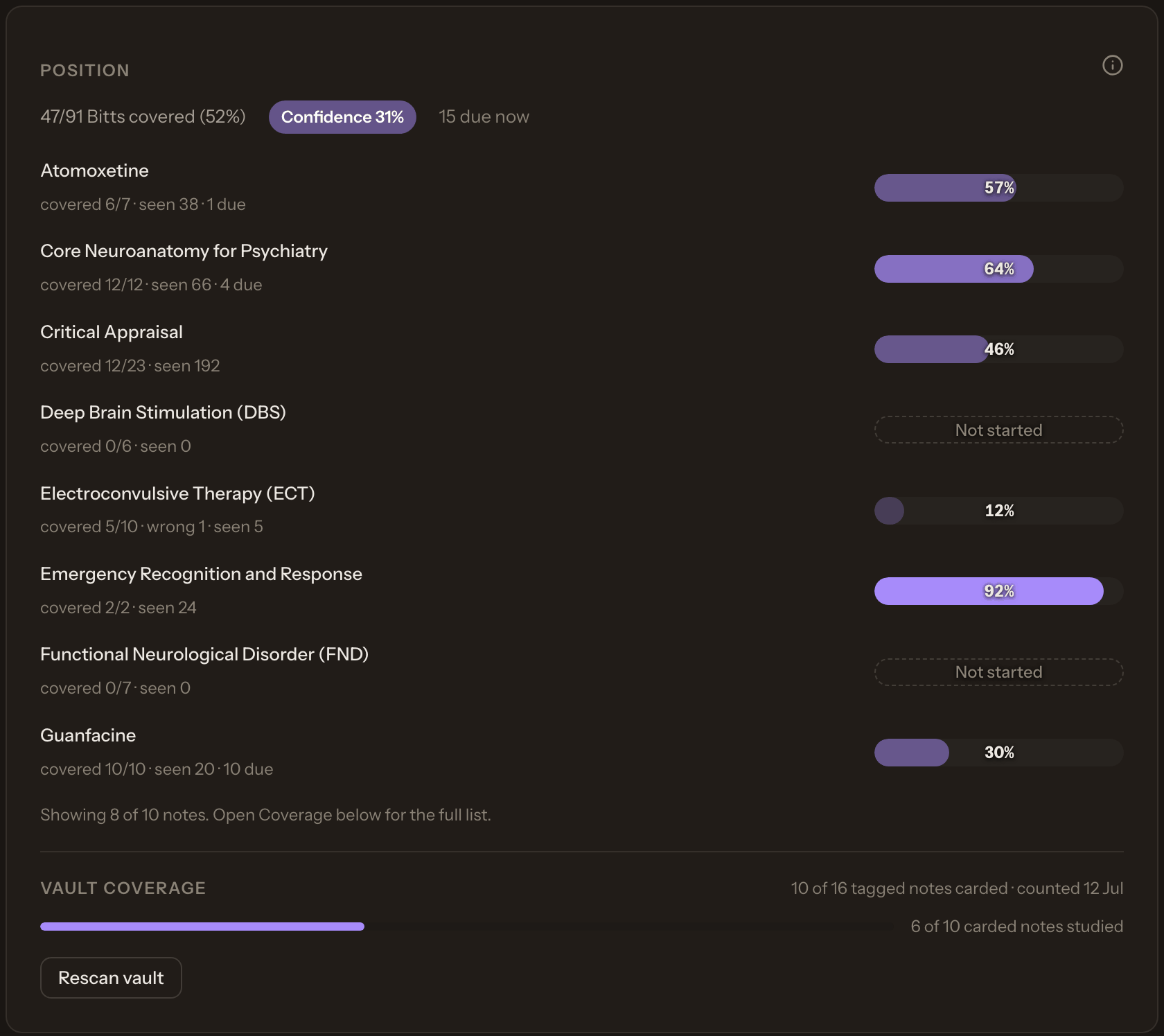 The Insights position panel: 47 of 91 Bitts covered, overall confidence 31 per cent, 15 due now, and a per-note list with coverage counts and confidence bars